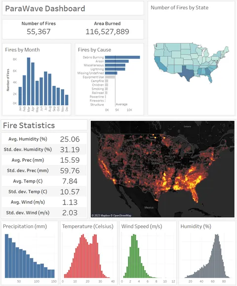 Detailed view of Drone Analytics Dashboard project